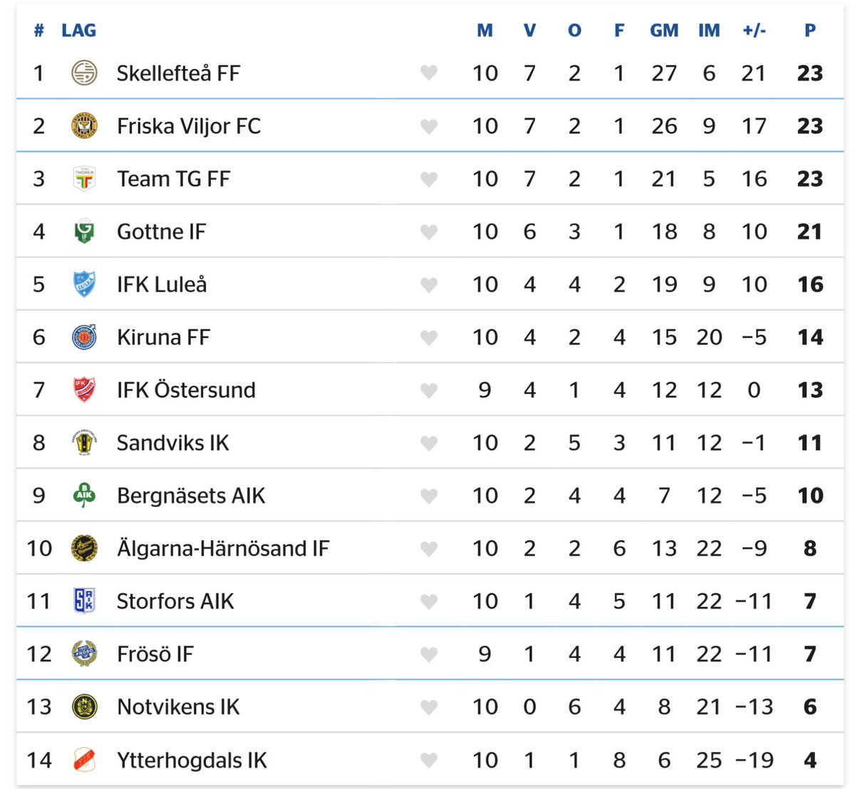 Byske's tweet photo. Aktuell tabell för div 2 Norrland är en trevlig läsning med  @SkellefteaFF ögon sett. 
Nästa match:
⚽️ @SkellefteaFF - @ifk_lulea 
🗓️Lördag 10 juni
🕑 Kl 14:00
📍 Electrolux Home Arena

Vi ses &amp; hörs på läktaren!
PS: Gåålöm inte att ta med en kompis till matchen! https://t.co/MXF4PO4XPt