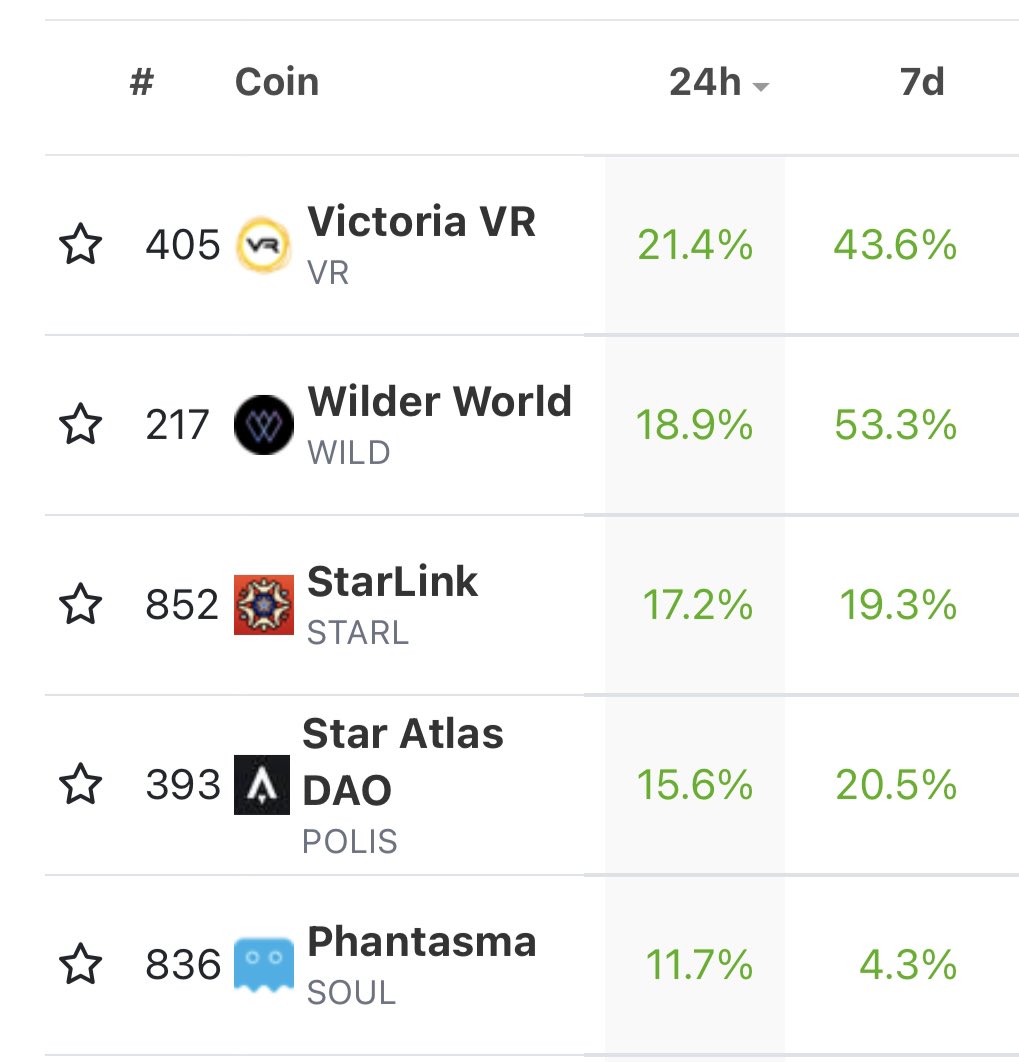 Upon Apple‘s VR event on Monday 
Metaverse tokens are waking up 

$VR $WILD $STARL $POLIS $ATLAS
Many are down -99% from ATH

NFA DYOR