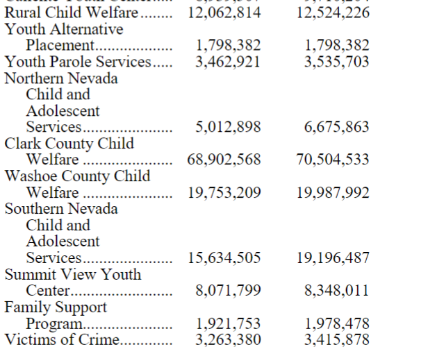 BattleBornProg's tweet photo. More groups of Nevadans that @josephmlombardo failed with his veto of #AB520: 

- Rural children 
- Children in Washoe and Clark Counties 
- Victims of crime

#NVLEG #JoeDontKnow #JoeyVeto https://t.co/UPks2ja3Nh