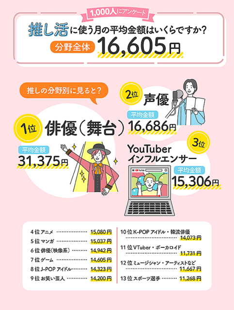 推し活にかけるお金の月平均がこちら→「余裕で足りない」「1回の金額