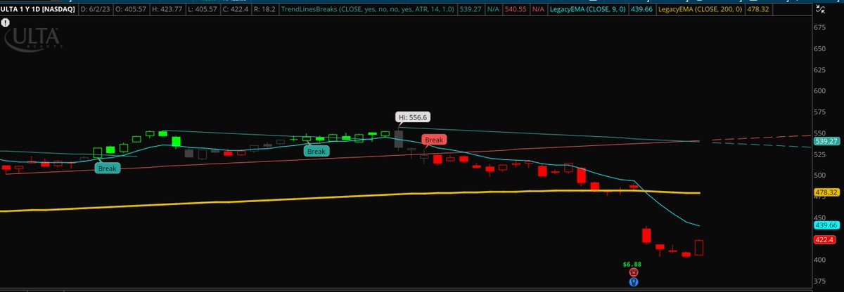 $ULTA Chart is screaming an entry right here right now. 

Could be a nice bounce from here. https://t.co/JSbkfAX7ld