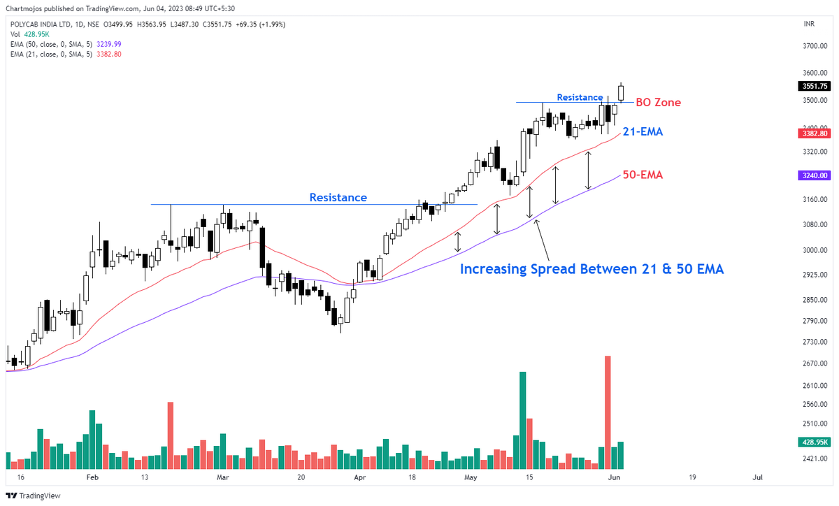 Practical Example of Increasing Spread Between 21&50 EMA!
Polycab

1- Clear Uptrend Seen
2- Trend Continuation Pattern
3- Nice Volume Buildup

Keep on Radar.
Good Looking Stock!
#stocks #trading #StocksToWatch
