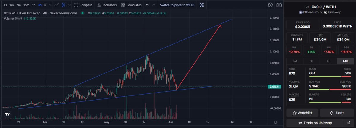 #0x0 - AI Smart Contract Narrative

- AI Smart Contract Auditor
- 100% revenue for holders
- Privacy DEX (zk-proofs)
- ERC20 Mixer
- Huge marketing: $200k prize pool

The activity of whale wallets does not plan to sell at current prices

Time to buy at $34M MC. Let's wait and see