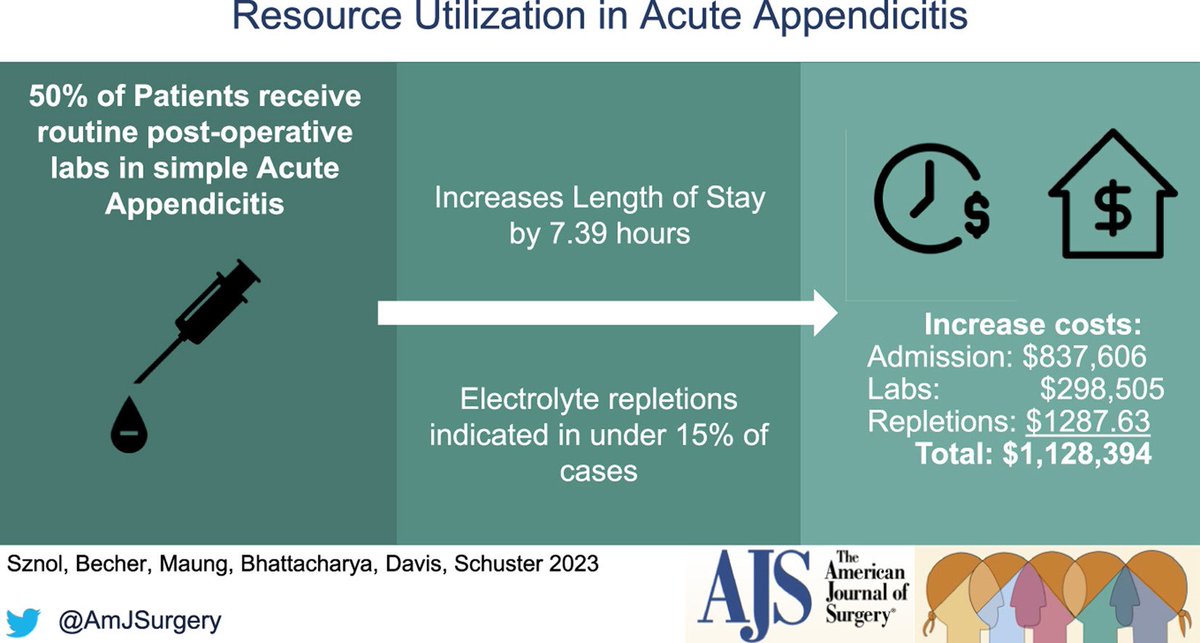 Routine post-operative labs and healthcare system burden in acute appendicitis 🧫 🥼 🧪🔪💩💡🚨#SoMe4Surgery <a href="/SWexner/">Steven D Wexner MD, PhD</a> <a href="/juliomayol/">Julio Mayol</a> <a href="/PipeCabreraV/">Dr Luis Felipe Cabrera Vargas MD FACS</a> <a href="/herniasrosario/">Dr Ezequiel Palmisano</a> <a href="/pferrada1/">Paula Ferrada MD FACS FCCM MAMSE</a> <a href="/ericpaulimd/">Eric Pauli</a> <a href="/RicardoRGlz/">HerniaDude</a> <a href="/TomVargheseJr/">Tom Varghese Jr. MD, MS, MBA, FACS, MAMSE 🇺🇸</a> <a href="/drdevirgilio/">Christian de Virgilio MD FACS</a> <a href="/rbarbosa91/">Ron Barbosa MD FACS</a> Link: americanjournalofsurgery.com/article/S0002-…