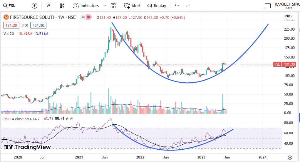 HorizonLtd2's tweet photo. ➡️#Downtrend of #firstsourcesolution ( #fsl ) is also getting negated with #Rounding #bottom #Pattern of #Price well supported by Rounding bottom of #RSI  
➡️#Stock is trading above all #moving #averages https://t.co/8QgS1KYMbq