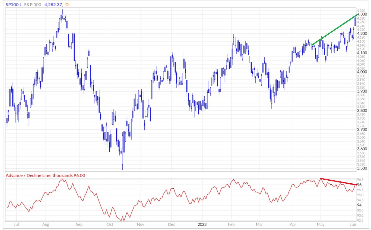 【6月 相場感】
#Nasdaq #SPX #BTC #XAU #US10Y 
5月に続き今月も仮想通貨は相場は下、株価指数も今月は調整が入ると思います

理由
①BTCと株価指数の相関のズレ
3月の地銀破綻からGoldとBTCが先行して上昇し、遅れて株価指数も上昇、後を追う形になっている
②CPIの織り込み…