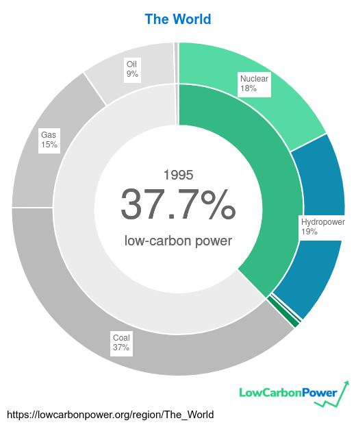 lowcarbonpower's tweet photo. Despite noteworthy progress in some countries, global electricity remains nearly as fossil-fuel reliant as three decades ago. We must dramatically accelerate our pace, turbocharging the deployment of low-carbon energy infrastructure. 🌍⚡ https://t.co/VkzdXDzcUA