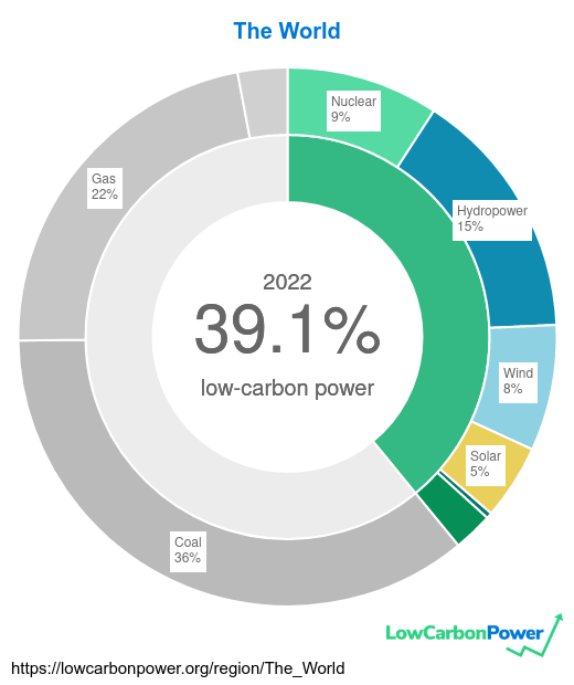lowcarbonpower's tweet photo. Despite noteworthy progress in some countries, global electricity remains nearly as fossil-fuel reliant as three decades ago. We must dramatically accelerate our pace, turbocharging the deployment of low-carbon energy infrastructure. 🌍⚡ https://t.co/VkzdXDzcUA