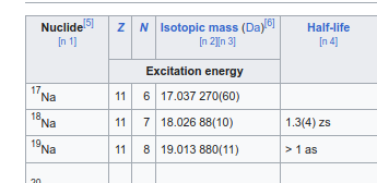 @Chi_flag lol  18Na to 19Na, what a difference one neutron makes~!
1.3 zettaseconds to 1 attosecond
39 orders of magnitude!!
am i reading that right?!?!