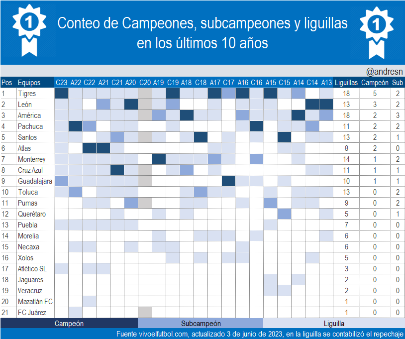 andresn's tweet photo. 📊Tabla de campeones, subcampeones y liguillas
🏆Ultimos 10 año de LigaMx (20 torneos) https://t.co/Ea27gxUUdb