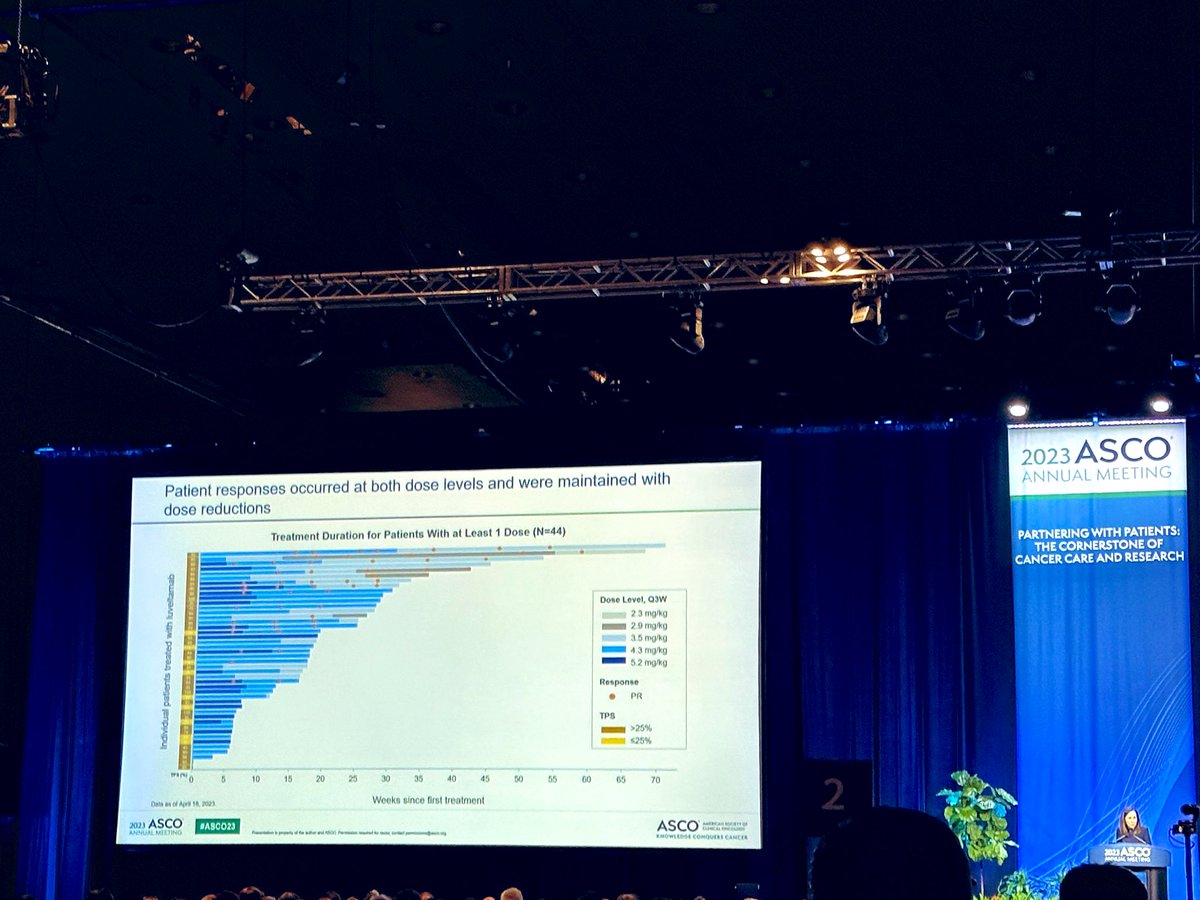3rd #ADC on the <a href="/US_FDA/">U.S. FDA</a> trajectory??Promising Phase 1 data of Luvelta targeting FOLRalpha platinum-resistant ovarian cancer were randomized in 1:1 to lower/higher dosing with ORR of 31.7% in FOLR agnostic population and 37.5% in TPS&gt;25% #MoffittASCO23 #ASCO23 <a href="/MoffittNews/">Moffitt Cancer Center</a>