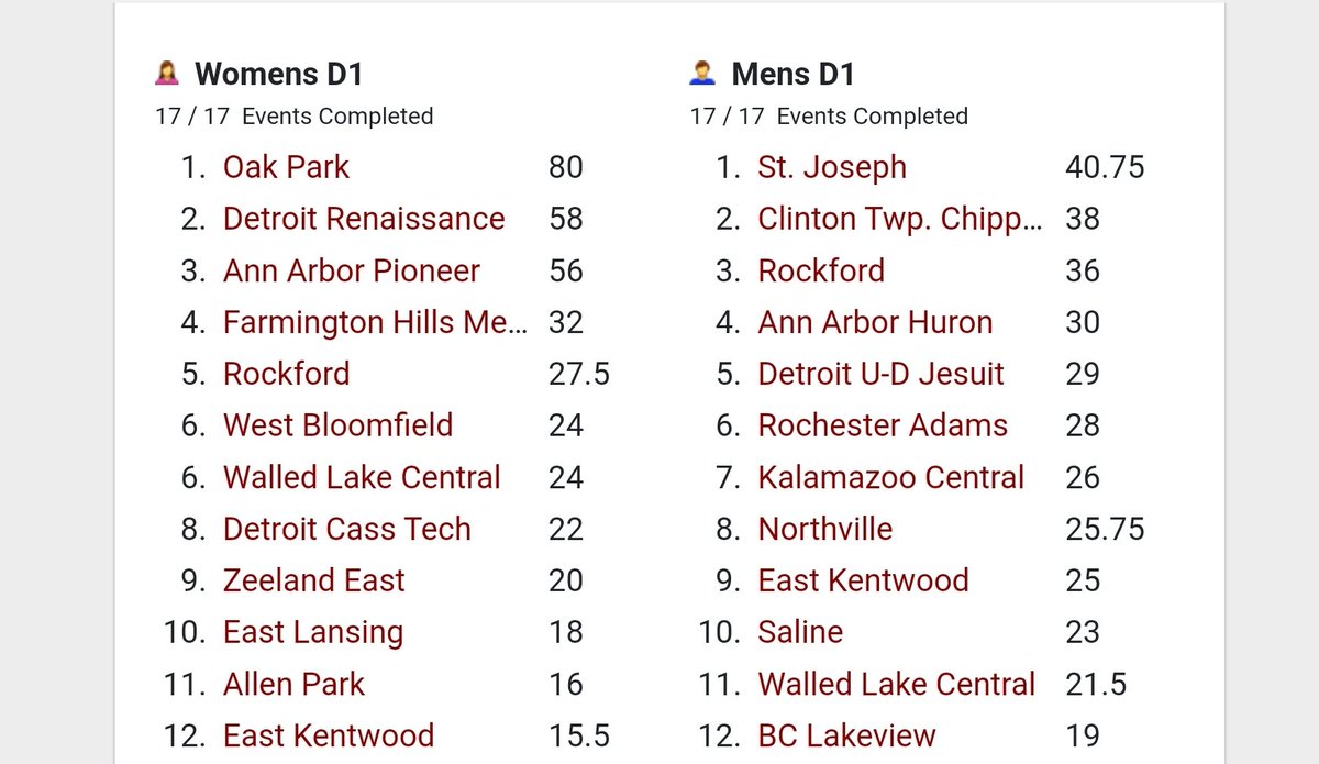 Finished in 5th place this year, but ran like warriors!!! #cubpride #thestandardisthestandard