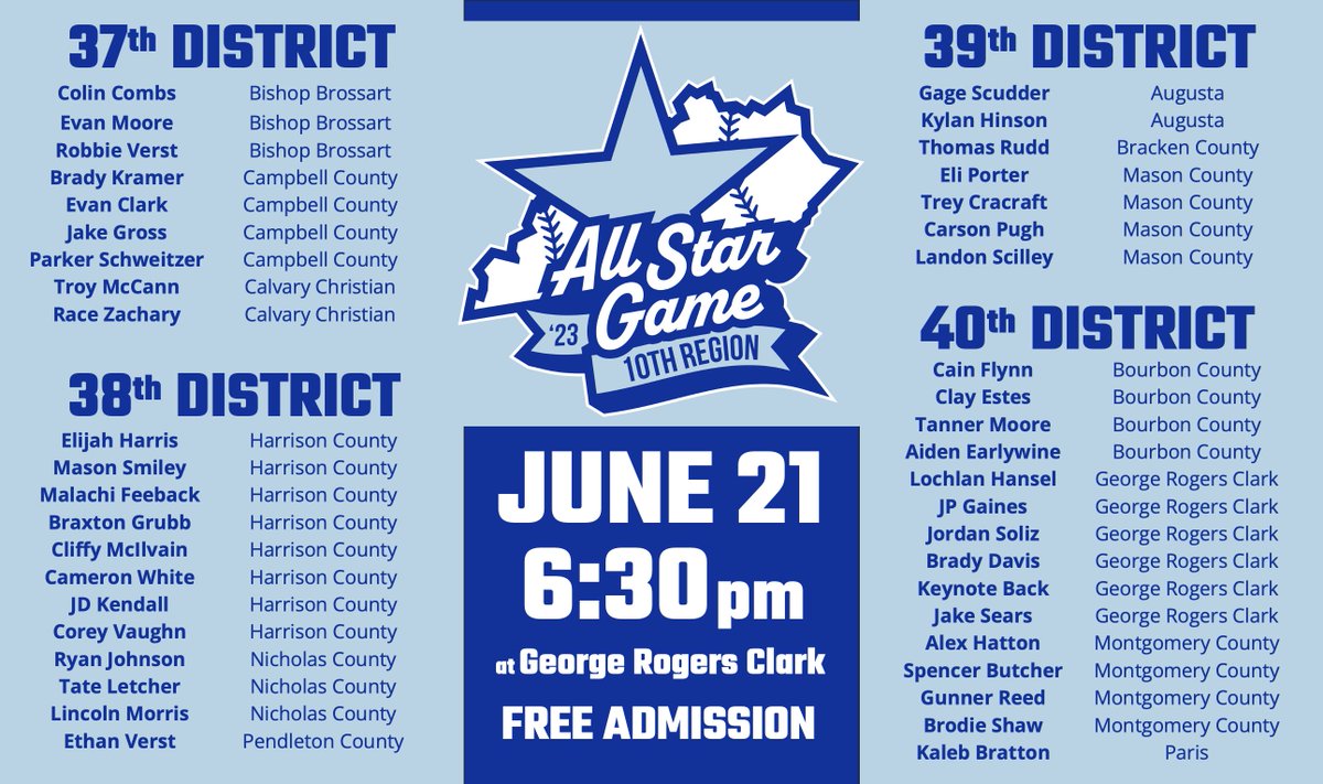 We are excited to announce the rosters for the 2023 10th Region Baseball All-Star Game on Wednesday, June 21st at George Rogers Clark.  It will feature the 37th and 38th Districts vs. the 39th and 40th Districts.  Admission is FREE.