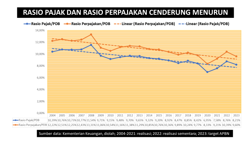 Pemerintah pernah memakai istilah rasio pajak atas PDB: 1. pajak dalam arti sempit (tidak termasuk Bea dan Cukai); 2. perpajakan (seluruh jenis perpajakan pemerintah pusat); 3. pajak dalam arti luas (perpajakan ditambah PNBP penerimaan Sumber Daya Alam). Semua cenderung menurun.