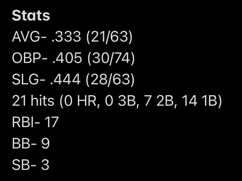 Finalized stats after a 2-1 district loss against Mechanicsburg on 5/19. I finished with the 6th best BA, 11th best OBP, 6th best SLG and the 3rd most RBI’s in our league. Hoping to continue to improve and have another good season next year! <a href="/godonegalsports/">Donegal Athletics</a> <a href="/T_Wills1/">Ted Williams</a>