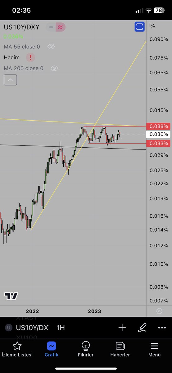 #us10y/#dxy  çok derin bir fincan kulp kırıldı. Çok uzun süreli düşen trend kırıldı kırılacak. Sonda haftalıkta  üstteki kırmızı değer hem bayrak hem de düşen trend. Borsalara büyük bir boğa gelmesi lazım buranın kırılımıyla