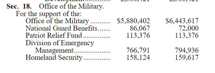 BattleBornProg's tweet photo. What else is part of the budget in #AB520 that @JosephMLombardo vetoed? Oh, you know, nothing important -- just the military and homeland security. NBD. 

#NVLEG #JoeDontKnow #JoeyVeto https://t.co/YNF7wDmQ8K