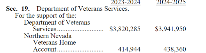 BattleBornProg's tweet photo. Veteran Services. @JosephMLombardo turned his back on veterans by vetoing #AB520. 

#NVLEG #JoeDontKnow #JoeyVeto https://t.co/c0azY2ahxU