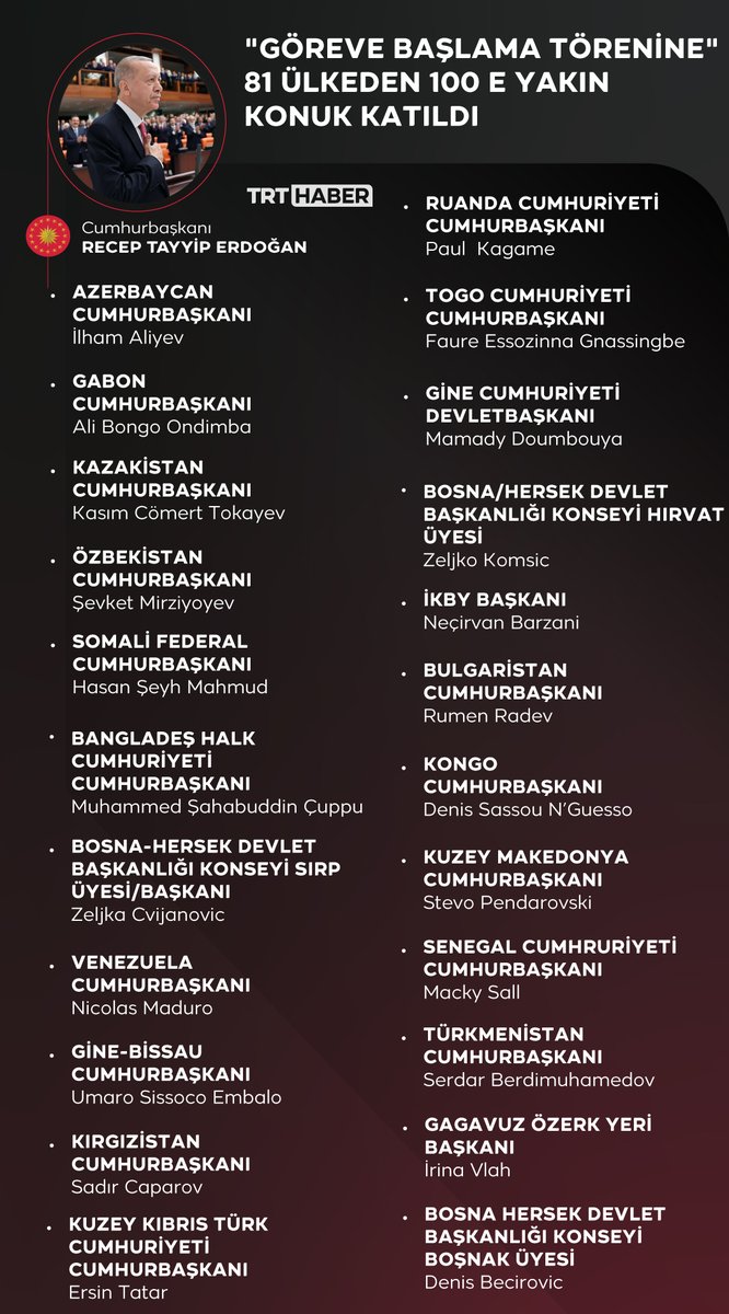 trthaber's tweet photo. Cumhurbaşkanı Erdoğan'ın “Göreve Başlama Töreni”ne 50’si devlet ve hükümet başkanı olmak üzere, 81 ülkeden 100’e yakın üst düzey yabancı konuk katıldı.

https://t.co/e4RPGE5AeL https://t.co/awZItxJ8su
