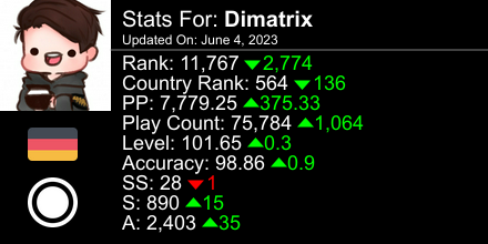 vDimatrix's tweet image. osu! stats for player Dimatrix automatically generated by prosu.xyz #ProsuTweetPoster