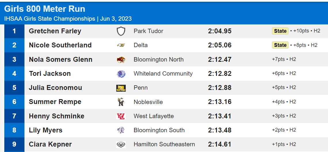 IHSAA1's tweet photo. 🚨State Record #3 of the Day🚨
Park Tudor's Gretchen Farley wins the Girls 800 State Championship and breaks the State Record with a time of 2:04.95! @ptpanthers #IHSAA https://t.co/PqEVxGRyGo