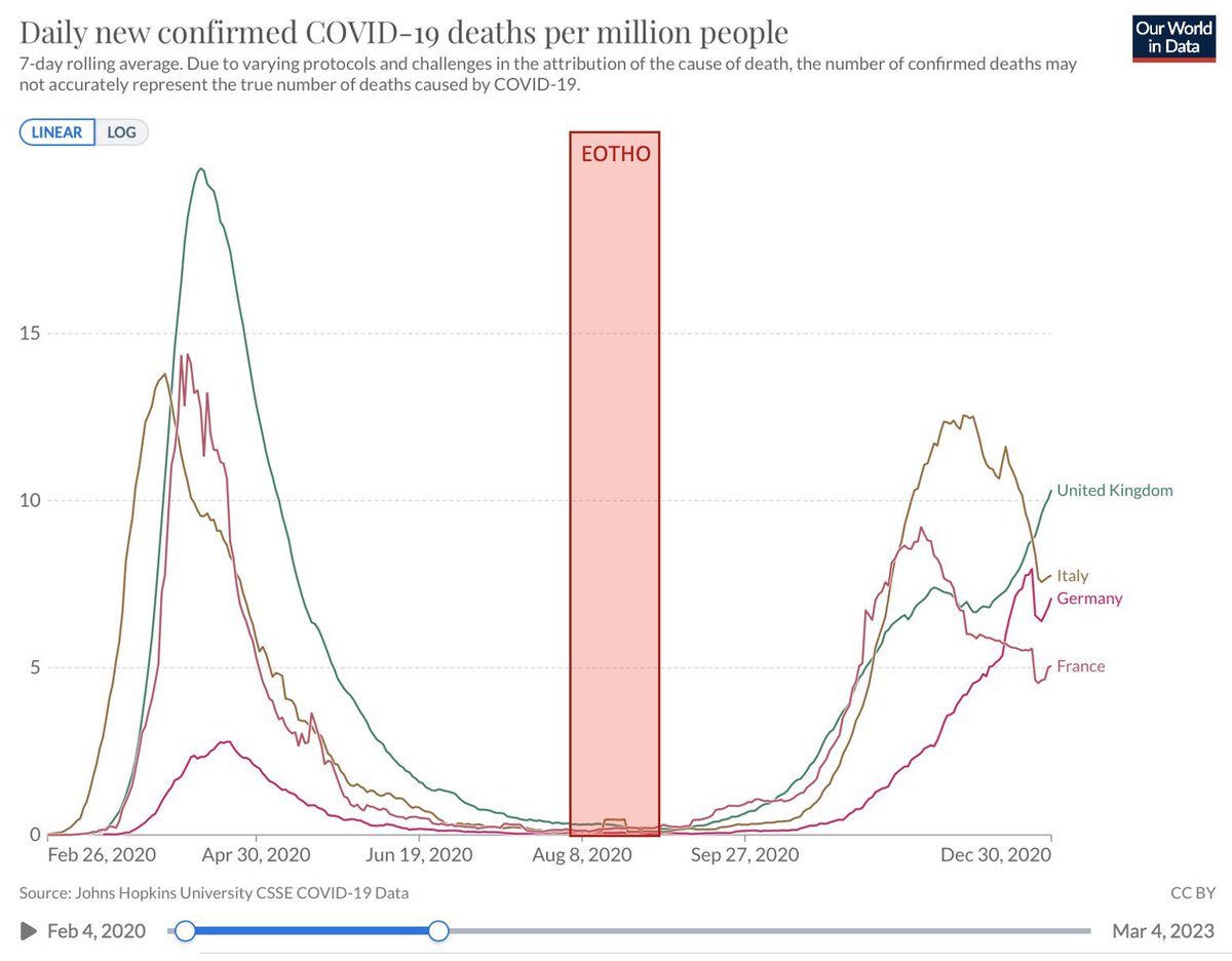 Eat out to help out wasnt the driver of more cases it went up predictably when schools went back.
