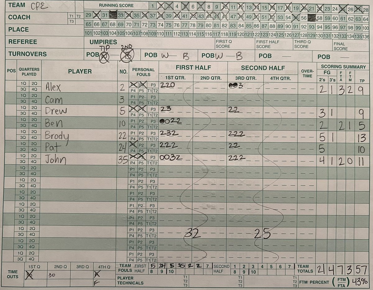 We went 2-0 today with wins over Mid Penn Motion (79-50) and East Coast Power (57-33). We are the #1 Seed out of Pool Play. Semifinal game tomorrow at 2:00PM <a href="/millersvilleu/">Millersville University</a>. #beCPElite #FamilyOnThree #TrustTheProcess <a href="/CoachPlaceres21/">DREW</a> <a href="/rhughes567/">Ryan Hughes™️</a> <a href="/CentralPAElite/">Central PA Elite</a>