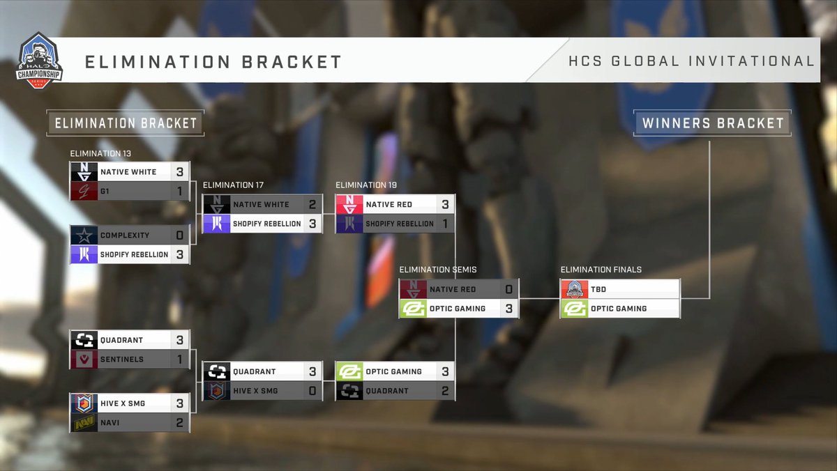 HCS's tweet image. Here&apos;s a look at the Championship Bracket following the Day 2 action here at #HCSDallas23! 🏆

Top 3
@Spacestation 
@FaZeClan 
@OpTic 

4th @NativeGaming Red
5/6 @Quadrant / @ShopifyRebels 
7/8 @NativeGaming White / @Hive_gg