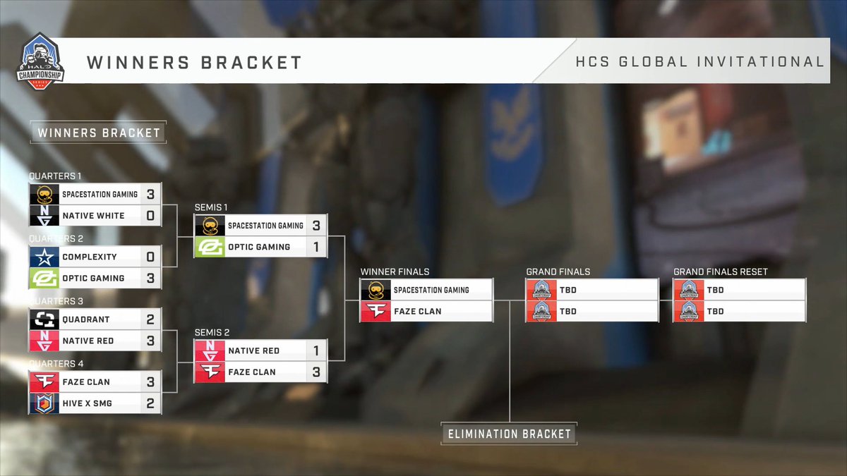 HCS's tweet image. Here&apos;s a look at the Championship Bracket following the Day 2 action here at #HCSDallas23! 🏆

Top 3
@Spacestation 
@FaZeClan 
@OpTic 

4th @NativeGaming Red
5/6 @Quadrant / @ShopifyRebels 
7/8 @NativeGaming White / @Hive_gg