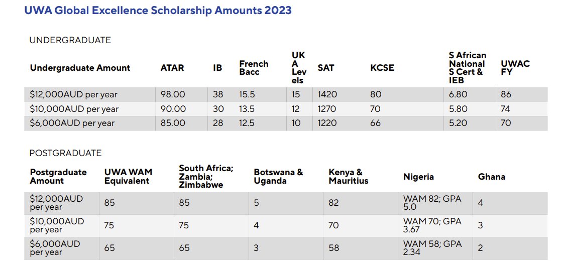 olumuyiwaayo's tweet image. With 2.2, you are good to go for the Global Excellence Scholarship:

scholarshipscafe.com/position-detai…