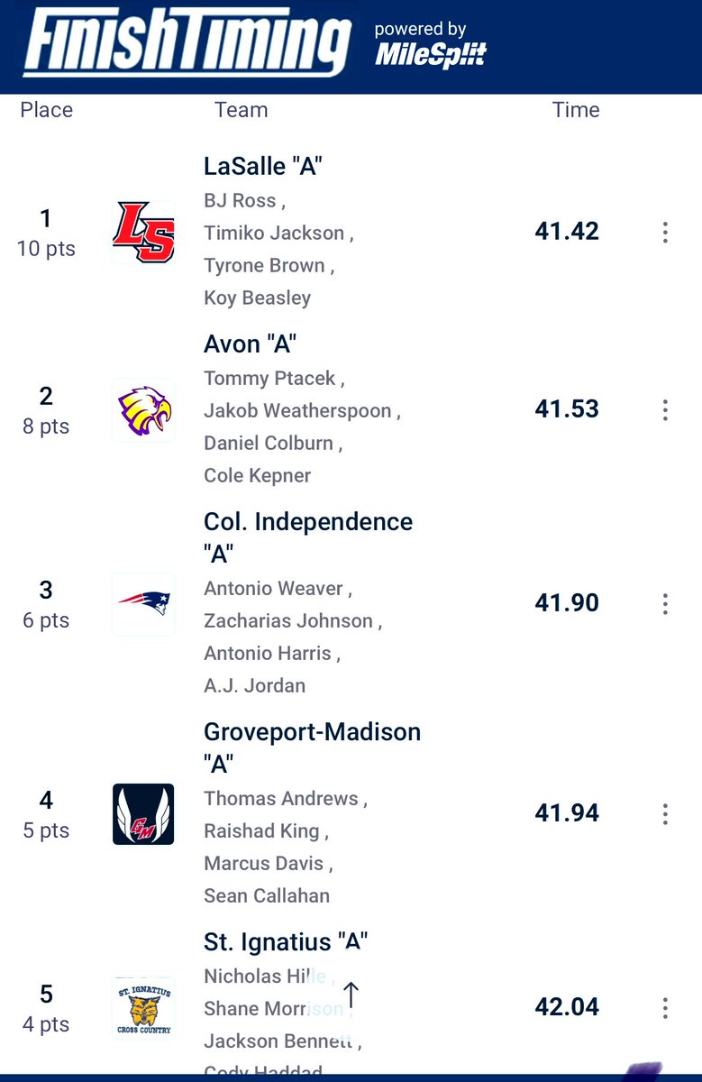 Groveport-Madison Boys 4x100 Relay takes 4TH IN THE STATE with a time of 41.94!! Absolutely fantastic job this season boys!! <a href="/SeanCallahanjr/">Sean Callahan jr</a> <a href="/_Anndreews/">Thomas Andrews</a> <a href="/king_raishad/">RaishadKing</a> <a href="/1MarcusDjr/">Marcus Davis Jr.</a>