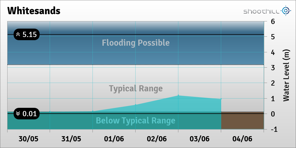 On 04/06/23 at 00:00 the river level was 0.96m.