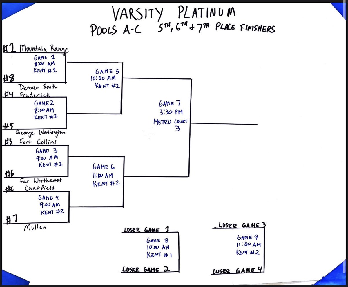 msudmbbteamcamp's tweet image. Varsity Platinum Division Brackets Are Set!! Championship Sunday is going to be fun!!