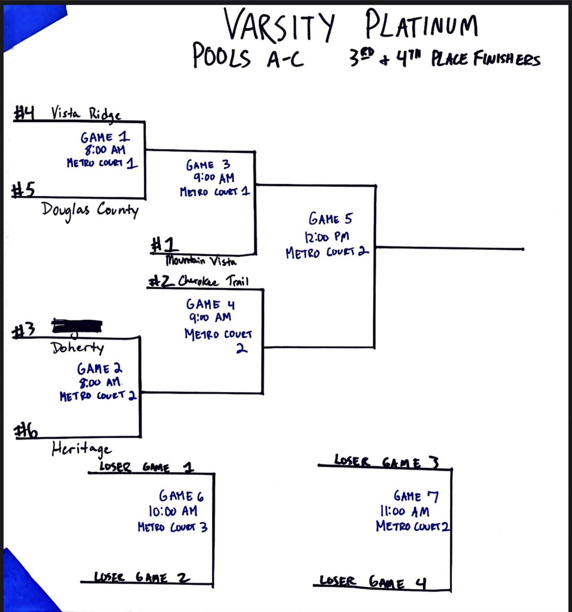 msudmbbteamcamp's tweet image. Varsity Platinum Division Brackets Are Set!! Championship Sunday is going to be fun!!