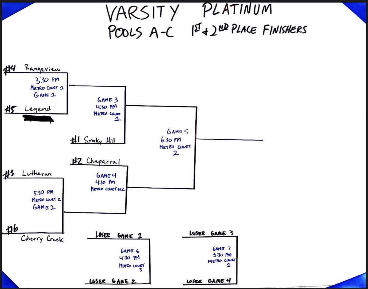 msudmbbteamcamp's tweet image. Varsity Platinum Division Brackets Are Set!! Championship Sunday is going to be fun!!