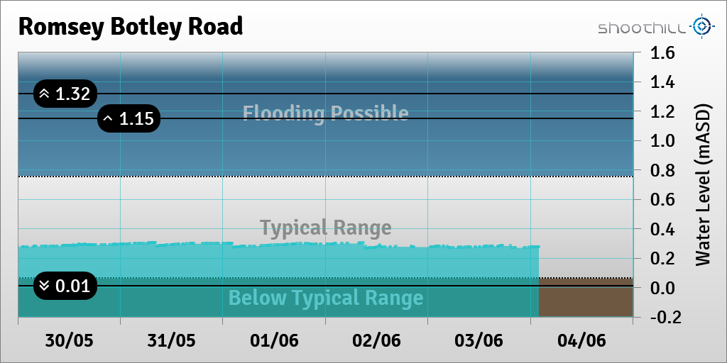 On 04/06/23 at 02:00 the river level was 0.28mASD.