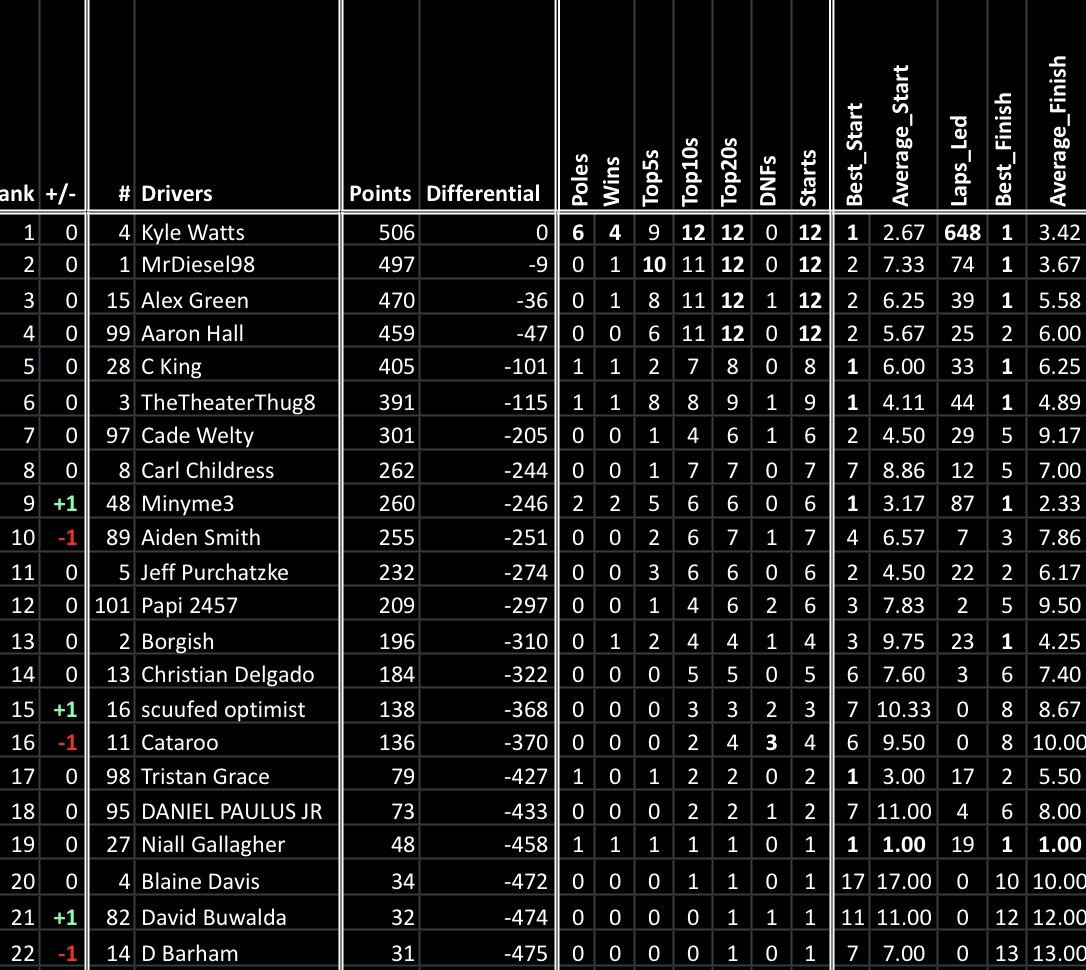 RogueCup's tweet photo. Here we have the Final POCS Driver and Owner Standings of the Season as we head into the Rogue Hydration Era. https://t.co/bFhNYRtnUv