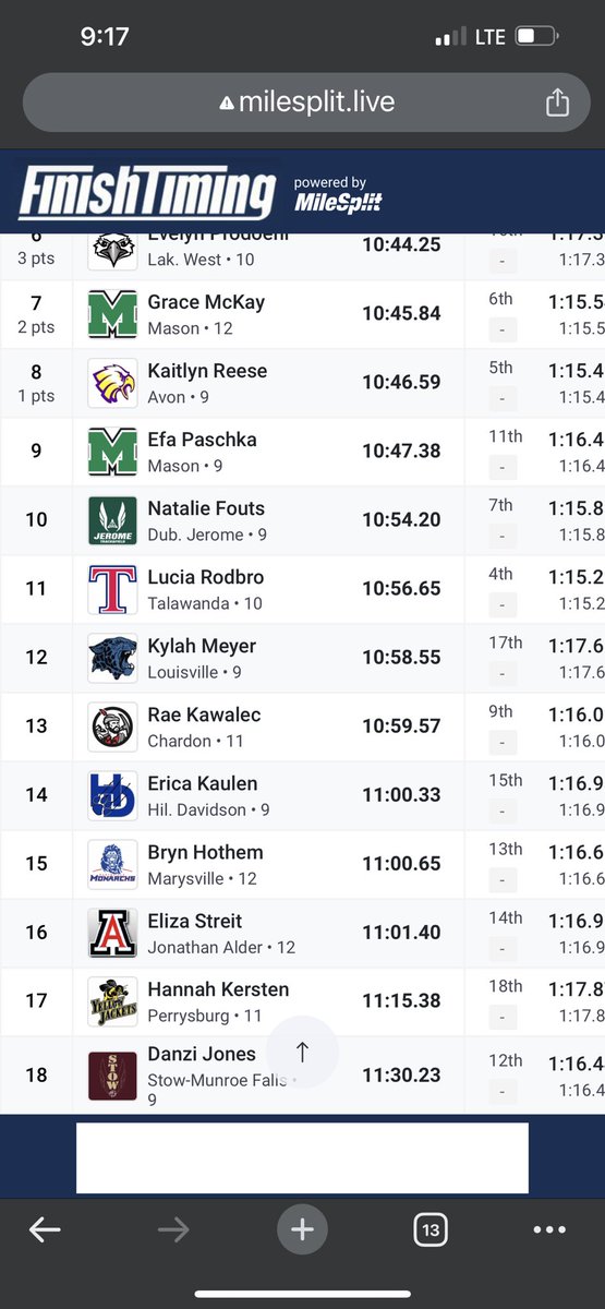 Congratulations to Rae Kawalec for running a 10:59.57 to finish 13th in the state in the 3200!!!
