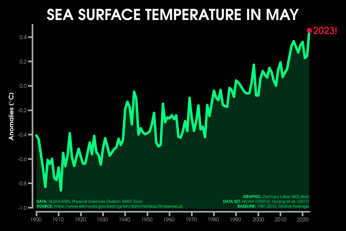 Are you paying attention? Last month observed the hottest May global sea surface temperatures on record...

[Data from psl.noaa.gov/data/gridded/d…]