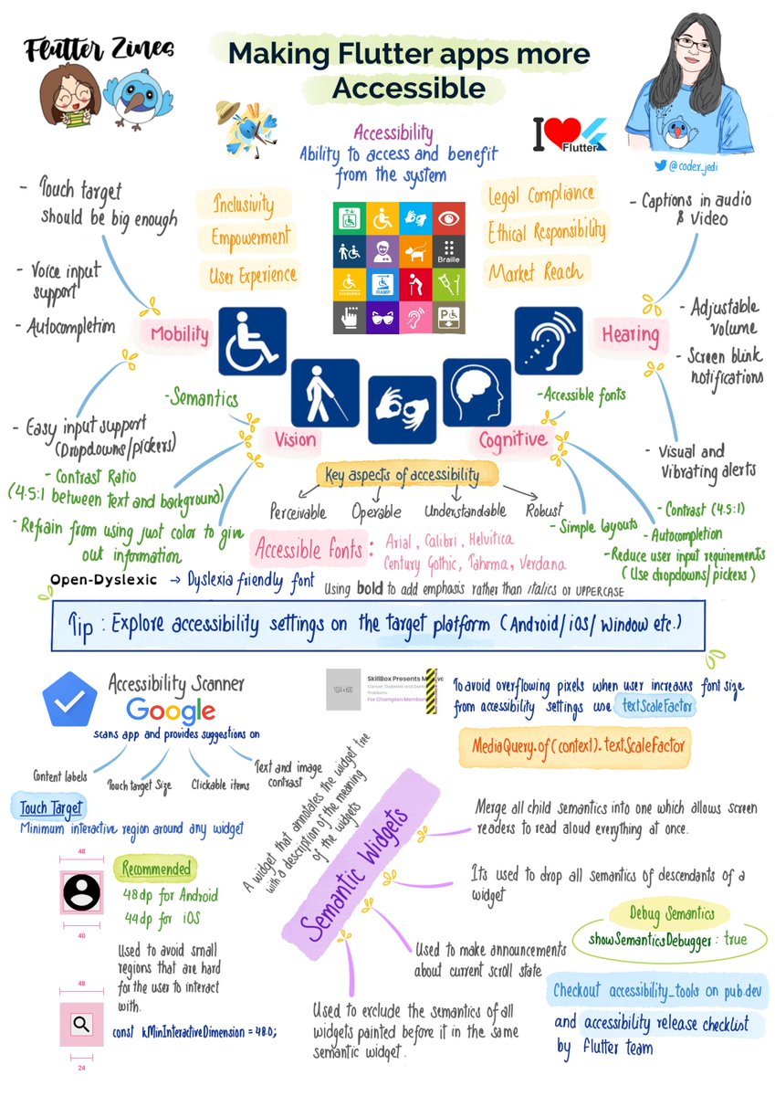 flutterzines's tweet image. A visual summary of @coder_jedi's talk on accessibility at @FlutterConn 
@FlutterDev @Flutteristas #Flutter #Flutteristas #FlutterConnection