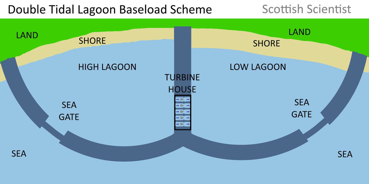 Tidal Lagoons: These are enclosed areas with a seawall or breakwater built in coastal regions. Water flows in and out of the lagoon through turbines, capturing the energy of the tidal currents and generating electricity. #TidalEnergy