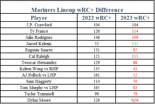 Not sure how it's Scott Servais, Jerry Dipoto, or Justin Hollander's fault that our offense just completely regressed.