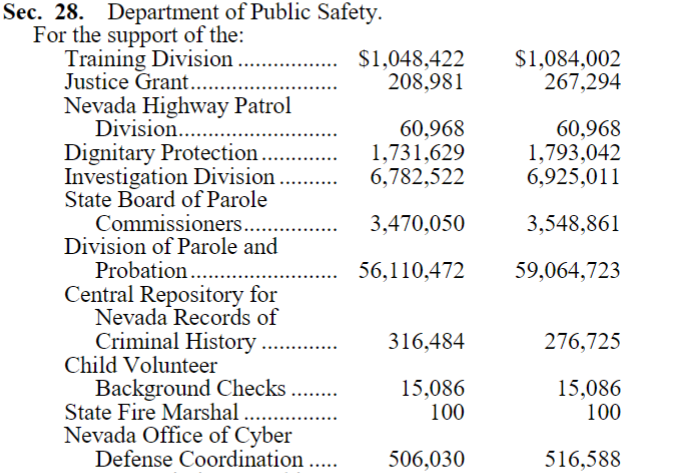BattleBornProg's tweet photo. .@JosephMLombardo sure likes to veto things that are good for public safety. 
#AB520 #NVLEG #JoeDontKnow #JoeyVeto https://t.co/dF3wv45YU7