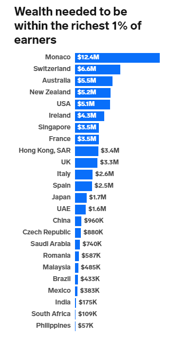 Here's how rich you need to be, to feature in the wealthiest 1% in various countries of the world (Data from real-estate consultancy Knight Frank's Wealth Sizing Model).