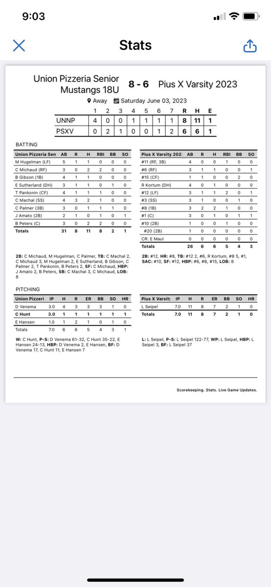 Senior Legion Baseball:
Game 2
Union Pizzeria 8
Union Bank (Piux X) 6
W-Hunt
2B-Palmer, Michaud, Hugelman
RBI-Michaud &amp; Peters (2)
Hits-Michaud, Machal &amp; Peters (2)
Runs-Machal (3)
SB-Machal (3)
*Carter Hunt picks up the win in relief.