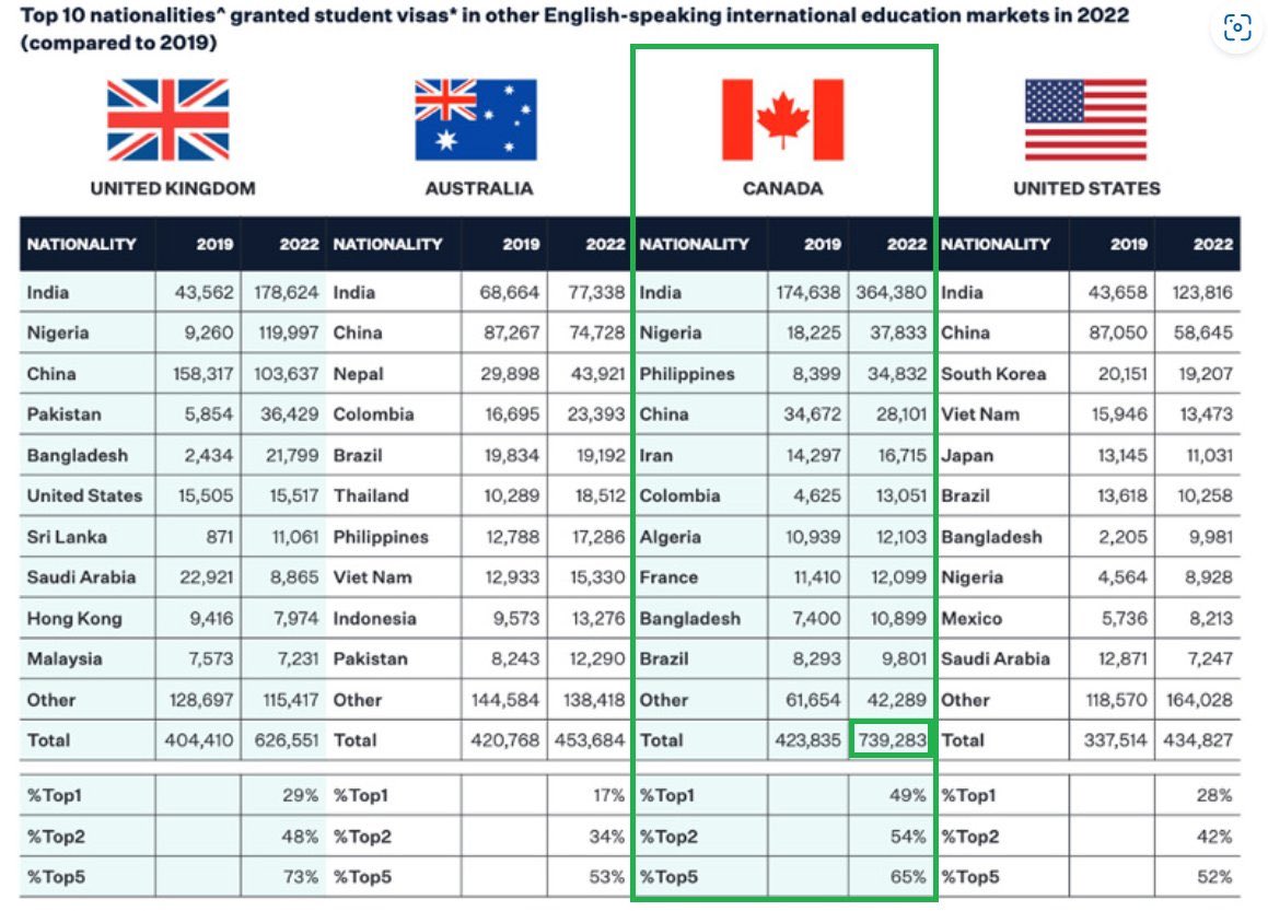 bradfarquhar's tweet photo. @cullenroche With apologies, but I don’t know the source - saw on Twitter recently. Remember when you look at these numbers that the USA has 10x the population of Canada. https://t.co/V4ssYUwLQv