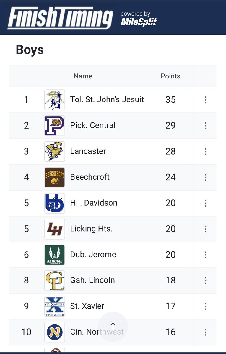 Boys team finishes 5th in the State! 

Go Cats! #HDvHSTF