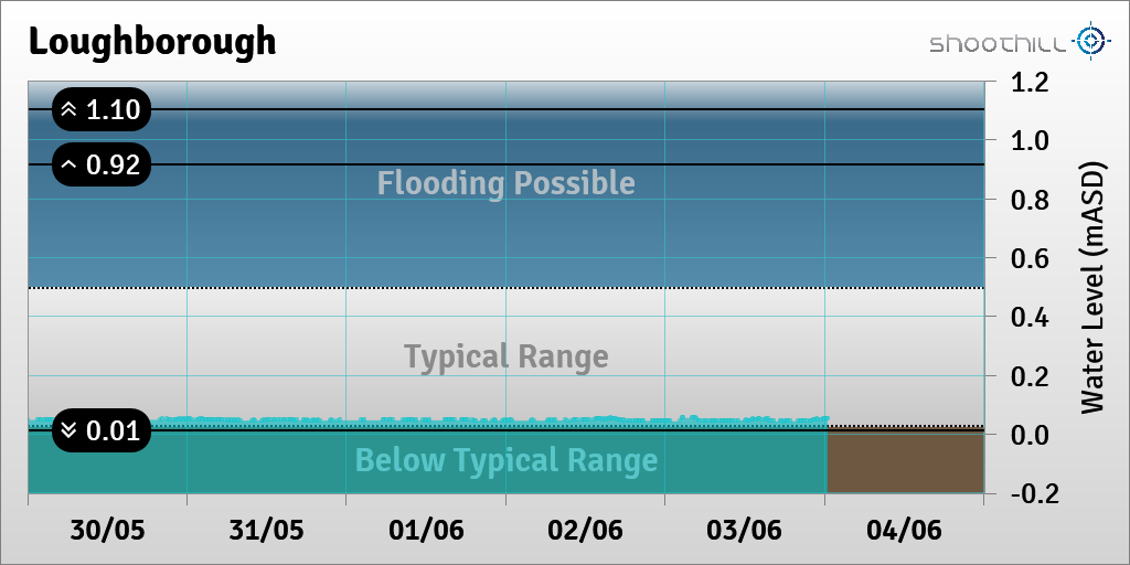 On 04/06/23 at 00:30 the river level was 0.05mASD.