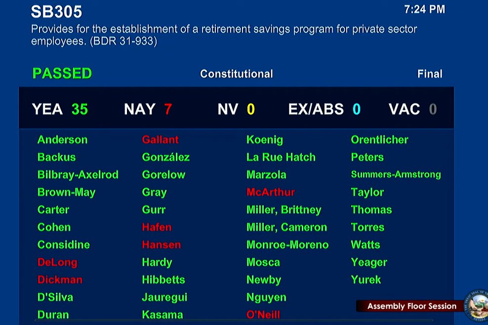 BattleBornProg's tweet photo. #SB305 to set up a savings program for private sector employees has passed #NVLEG Assembly! https://t.co/9YMf5kazdU