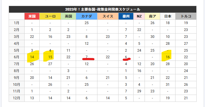 今週👉オーストラリア(6日)、カナダ(7日)の金融政策の発表
来週👉日本(16日)、ユーロ圏(15日)、米国(14日)の金融政策の発表　
kissfx.com/article/2023fr…